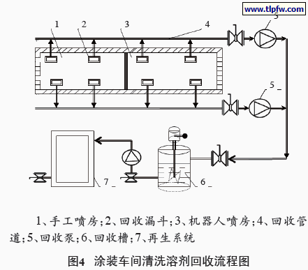 涂装车间清洗溶剂回收流程图