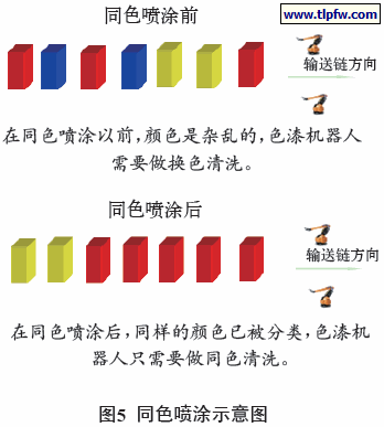 同色喷涂示意图