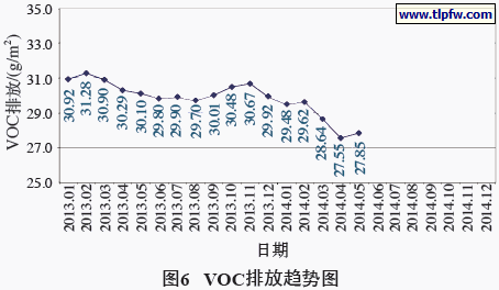 VOC排放趋势图