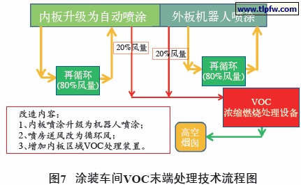 涂装车间VOC末端处理技术流程图