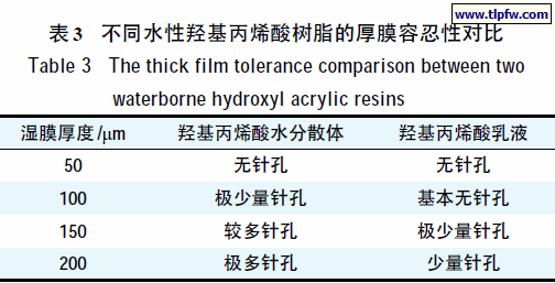 不同水性羟基丙烯酸树脂的厚膜容忍性对比