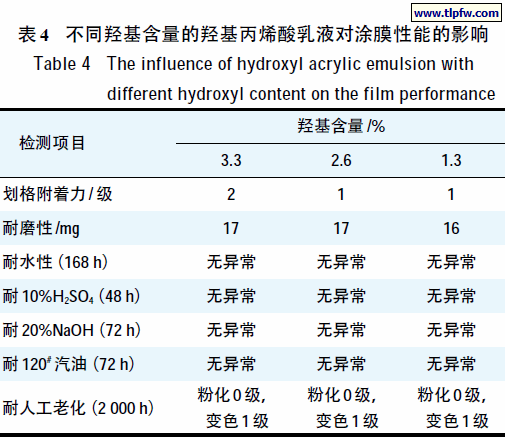 不同羟基含量的羟基丙烯酸乳液对涂膜性能的影响