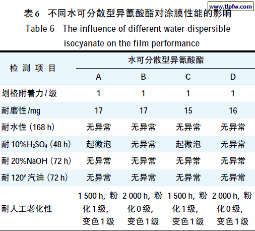 不同水可分散型异氰酸酯对涂膜性能的影响