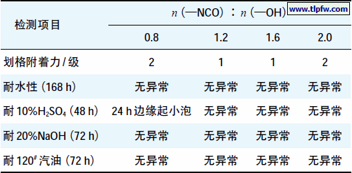 表7 n（—NCO）∶ n（—OH）配比对涂膜性能的影响