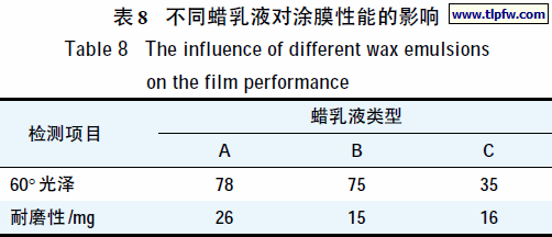 不同蜡乳液对涂膜性能的影响