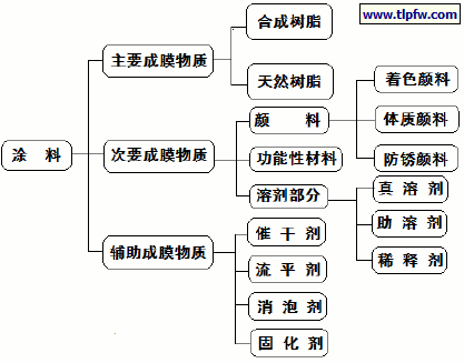 涂料基本组成
