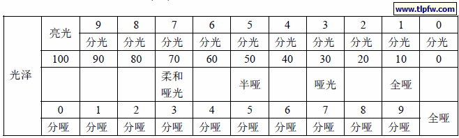 涂料的光泽