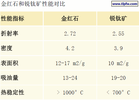 金红石和锐钛矿性能对比