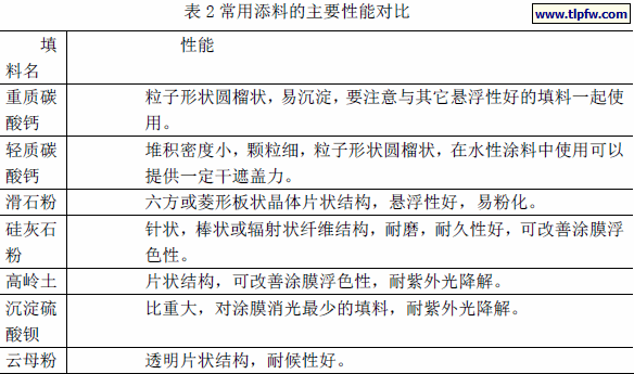 常用添料的主要性能对比