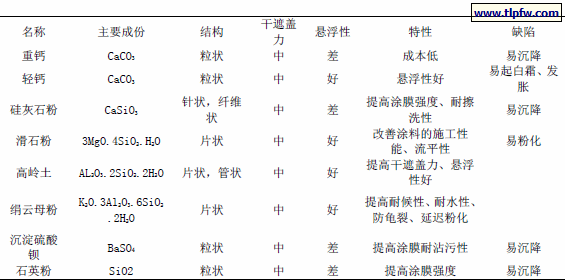 常用填料品种性能及主要特性