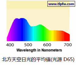 北方天空日光的平均值(光源 D65)