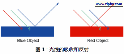 光线的吸收和反射