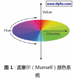 孟塞尔（Munsell） 颜色系统
