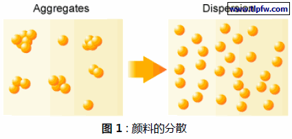 颜料的分散