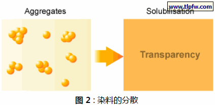 染料的分散