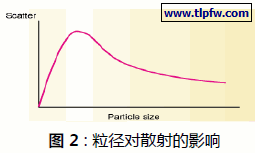 粒径对散射的影响