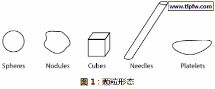 颗粒形态