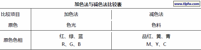 加色法与减色法比较表