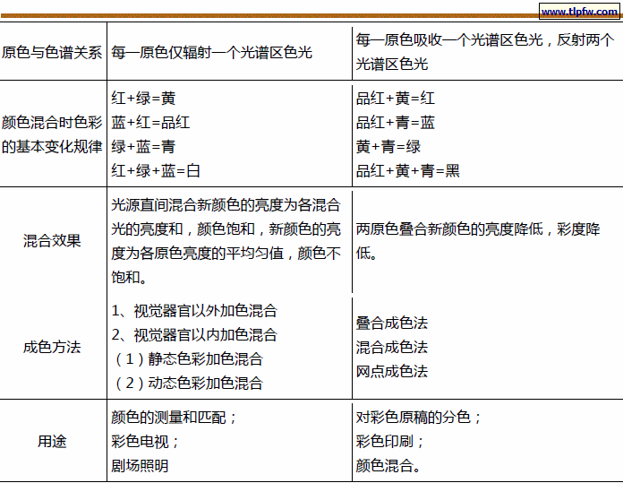 加色法与减色法比较表