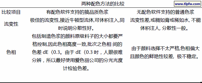 两种配色方法的比较