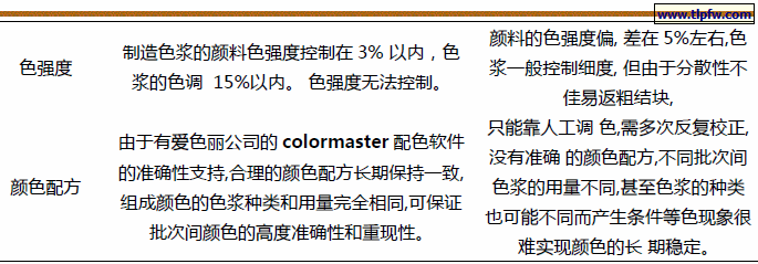 两种配色方法的比较