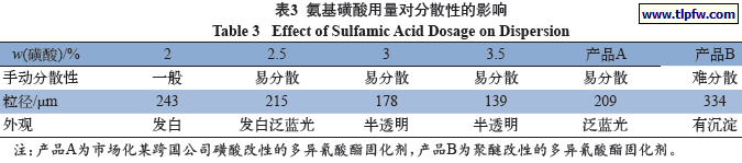 氨基磺酸用量对分散性的影响