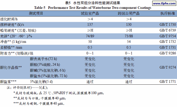 水性双组分涂料性能测试结果