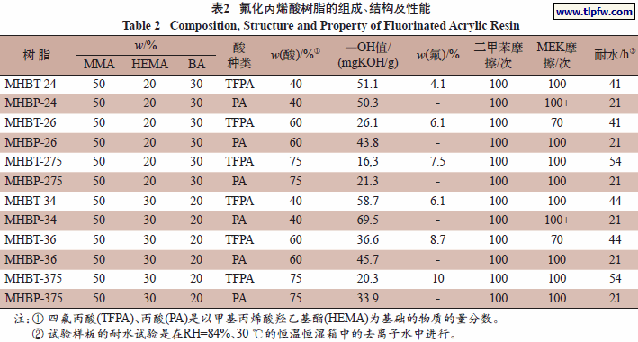 氟化丙烯酸树脂的组成、结构及性能