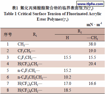 氟化丙烯酸酯聚合物的临界表面张力(γc)
