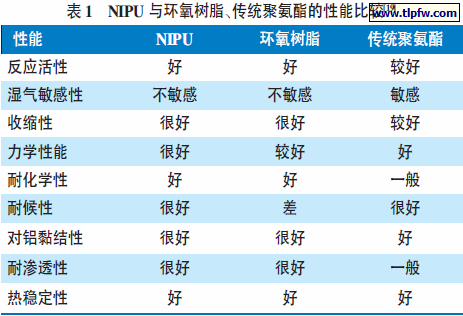 NIPU 与环氧树脂、传统聚氨酯的性能比较[19]
