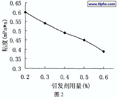 引发剂用量