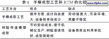 手糊成型工艺和ＲＴＭ 的比较