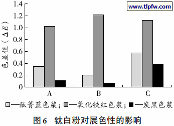 钛白粉对展色性的影响