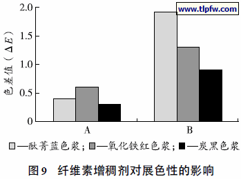 纤维素增稠剂对展色性的影响