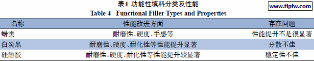 功能性填料分类及性能