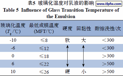 玻璃化温度对乳液的影响