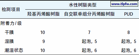 表3 各种水性树脂对塑料基材附着力的影响
