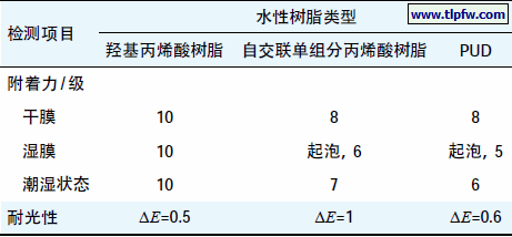 表2 各种水性树脂对铝合金基材附着力的影响
