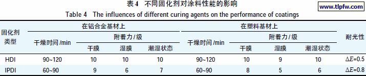 不同固化剂对涂料性能的影响