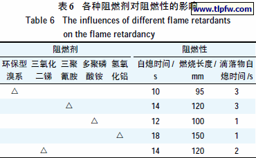 各种阻燃剂对阻燃性的影响