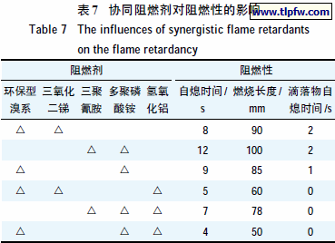 协同阻燃剂对阻燃性的影响