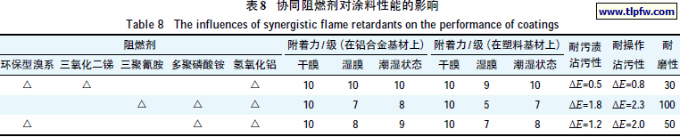 协同阻燃剂对涂料性能的影响