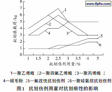 抗划伤剂用量对抗划痕性的影响