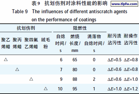 抗划伤剂对涂料性能的影响