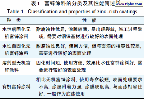 富锌涂料的分类及其性能简述
