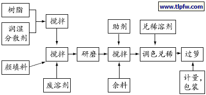 工艺流程图