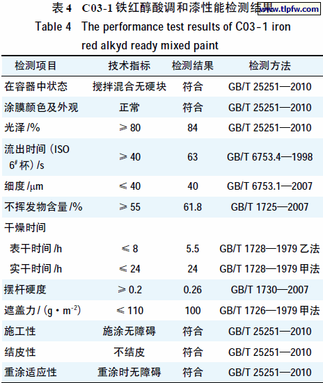 C03-1 铁红醇酸调和漆性能检测结果