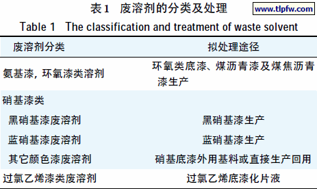 废溶剂的分类及处理