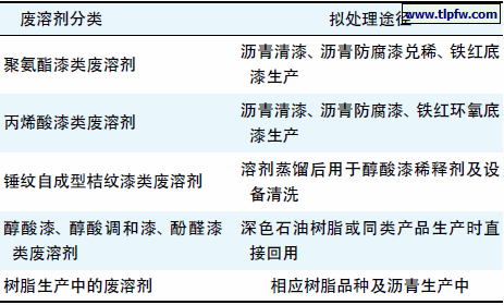 废溶剂的分类及处理