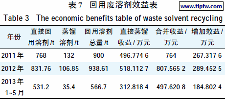 回用废溶剂效益表